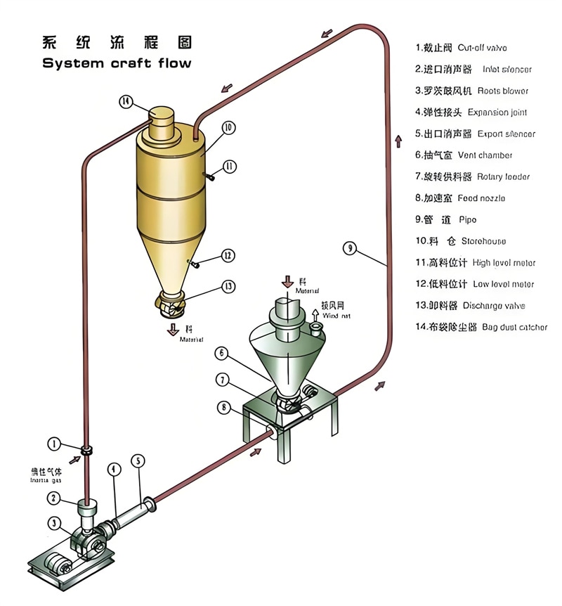 氣力輸送系統(tǒng)圖